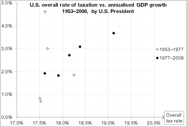 Scatter plots of average U.S. taxation levels against average U.S. GDP growth, grouped by U.S. President.