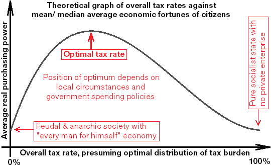 Theoretical graph of overall tax rates against mean/median average economic fortunes of citizens, with a curve showing an optimal tax rate for economic growth.