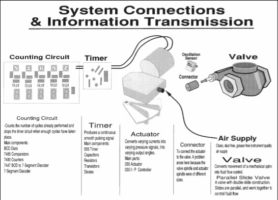 System Interconnections & Information Transmission.